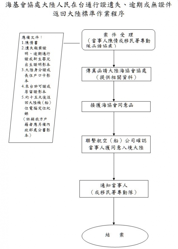 海基會協處大陸人民在台通行證遺失、逾期或無證件返回大陸標準作業程序.jpg.jpg