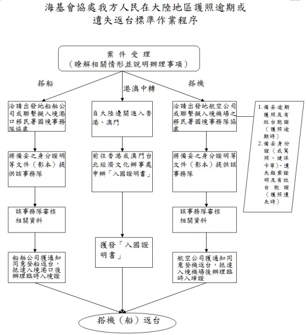 海基會協處台湾地区人民在大陸地區護照逾期或遺失返台標準作業程序.jpg.jpg