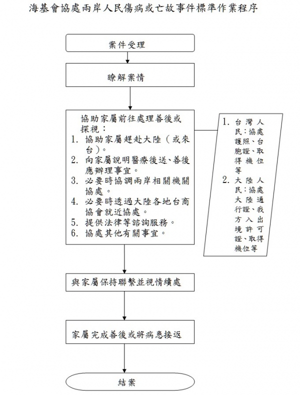 海基會協處兩岸人民傷病或亡故事件標準作業程序.jpg